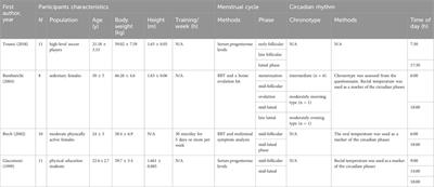 Effect of circadian rhythm and menstrual cycle on physical performance in women: a systematic review